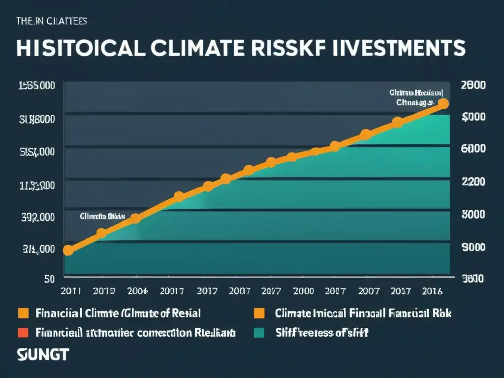 Gráfico detallado de impacto climático en inversiones financieras